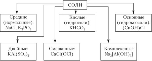 Как классифицируют соли каковы различия. Классификация солей схема. Соли классификация схема. Схема классификации солей 8 класс. Классификация солей 8 класс.