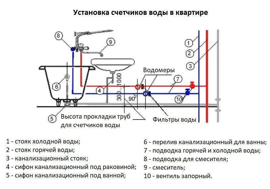 Где установить счетчики воды. Схема подключения счетчика холодной воды. Установка счетчиков воды схема подключения. Схема подключения водосчетчика холодной воды. Схема подключения водяного счетчика.