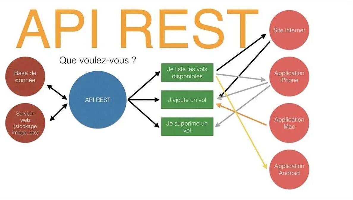 Rest API схема. Архитектура rest API. Структура API. Restful API.
