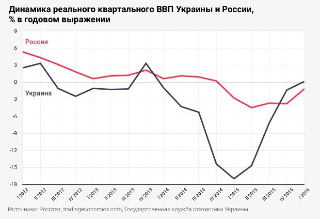 Экономика россии украина. Экономика Украины динамика. Динамика ВВП Украины. Диаграмма ВВП Украины. ВВП России и Украины.