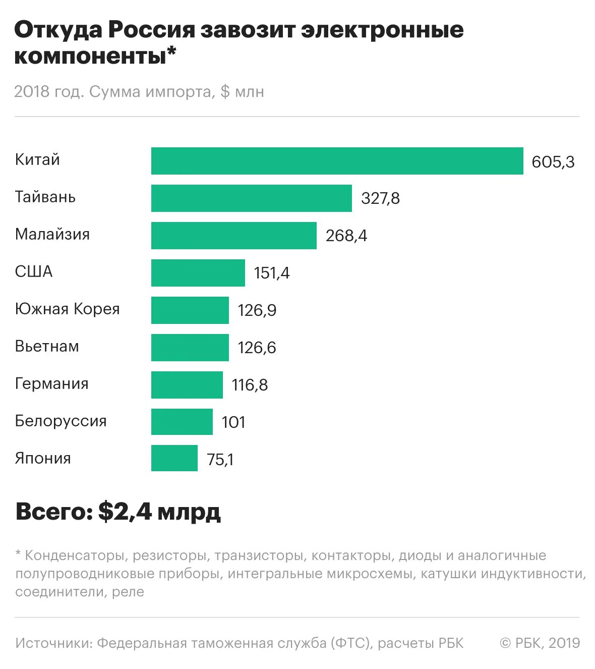 Производство микроэлектроники по странам. Производство микросхем в мире по странам. Производители электроники по странам. Страны Лидеры по производству микросхем. Ведущие страны производители микроэлектроники