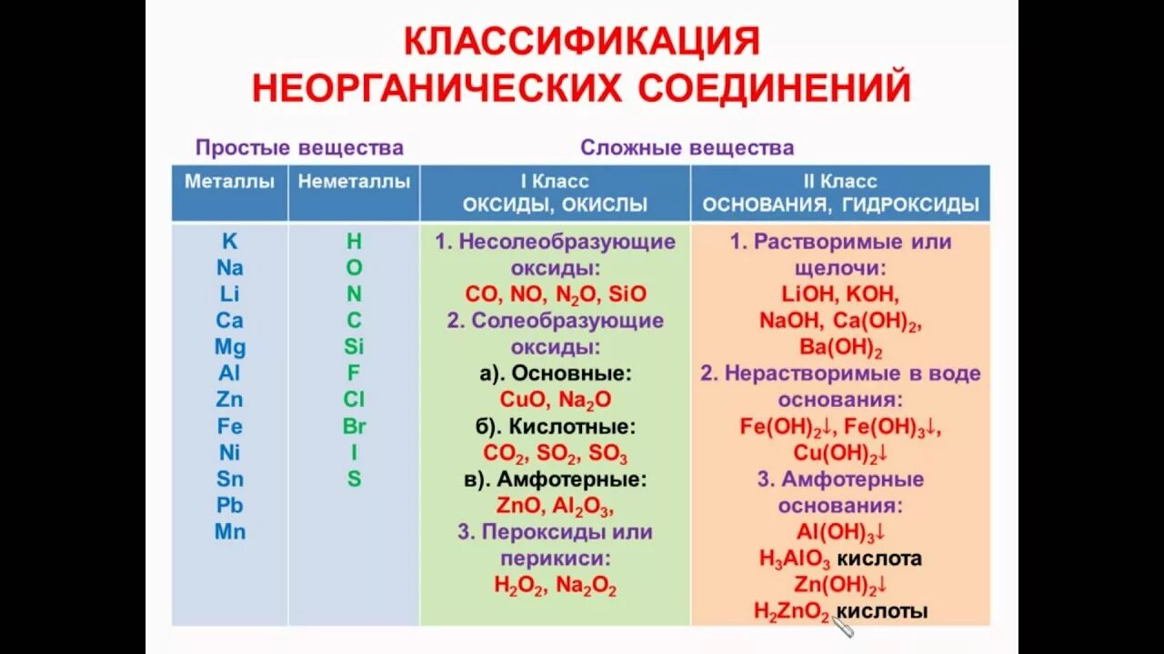 Название класса неорганических соединений. Классификация классов неорганических соединений. классификация неорганических соединений таблица. классификация химических соединений 9 класс с примерами. неорганические соединения номенклатура 9 класс химия.