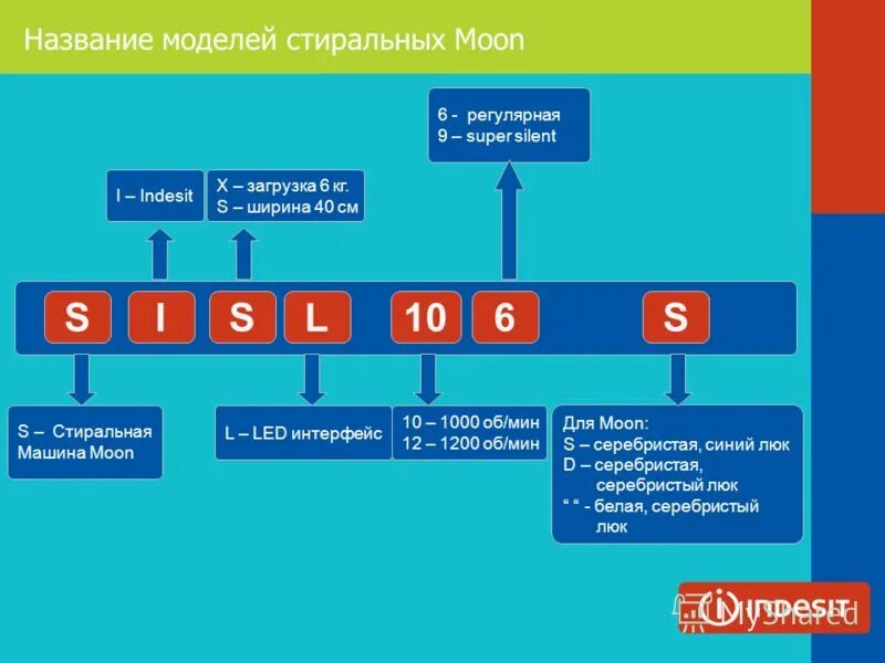 Стиральные машины расшифровка маркировки. Расшифровка моделей стиральных машин LG. Маркировка стиральных машин LG С расшифровкой.