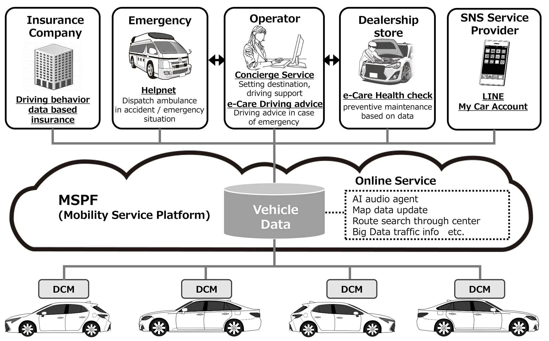 Service car Toyota. Подключенные автомобили Smart connected vehicle. Большие данные авто. Схема импорта автомобилей.