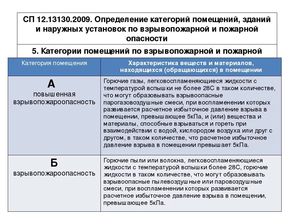 Табличка категория помещения. Категория помещений в2 требования. Наклейки категорийности помещений. Категории зданий и помещений по взрывопожарной. Пуэ категории помещений по взрывопожарной и пожарной опасности.