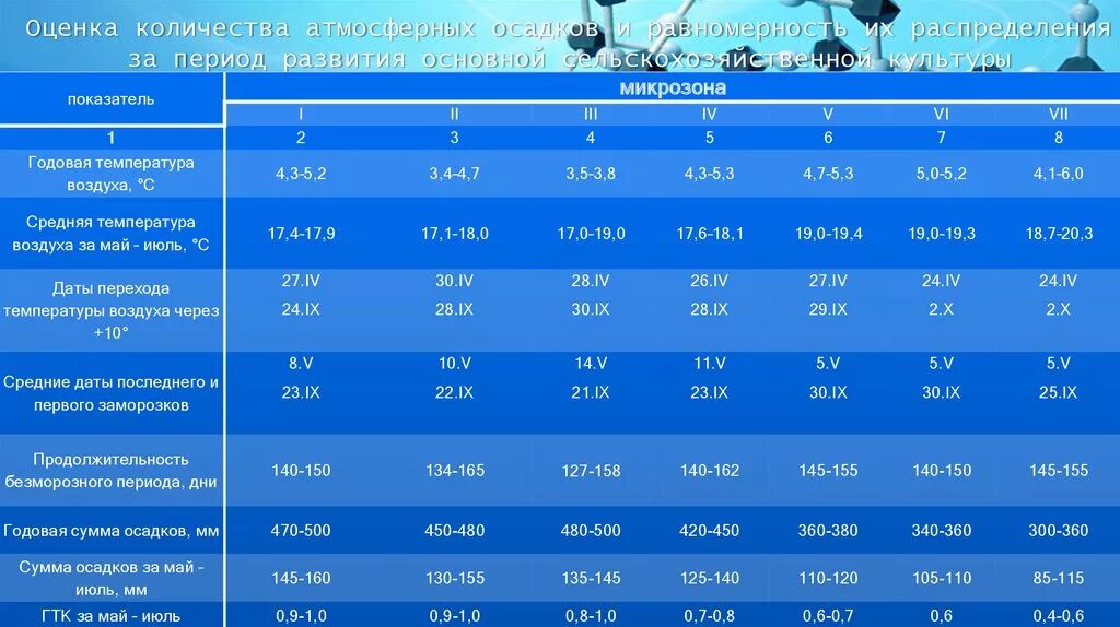 Карта Кол-ва атмосферных осадков Новосибирская область. Число атм.