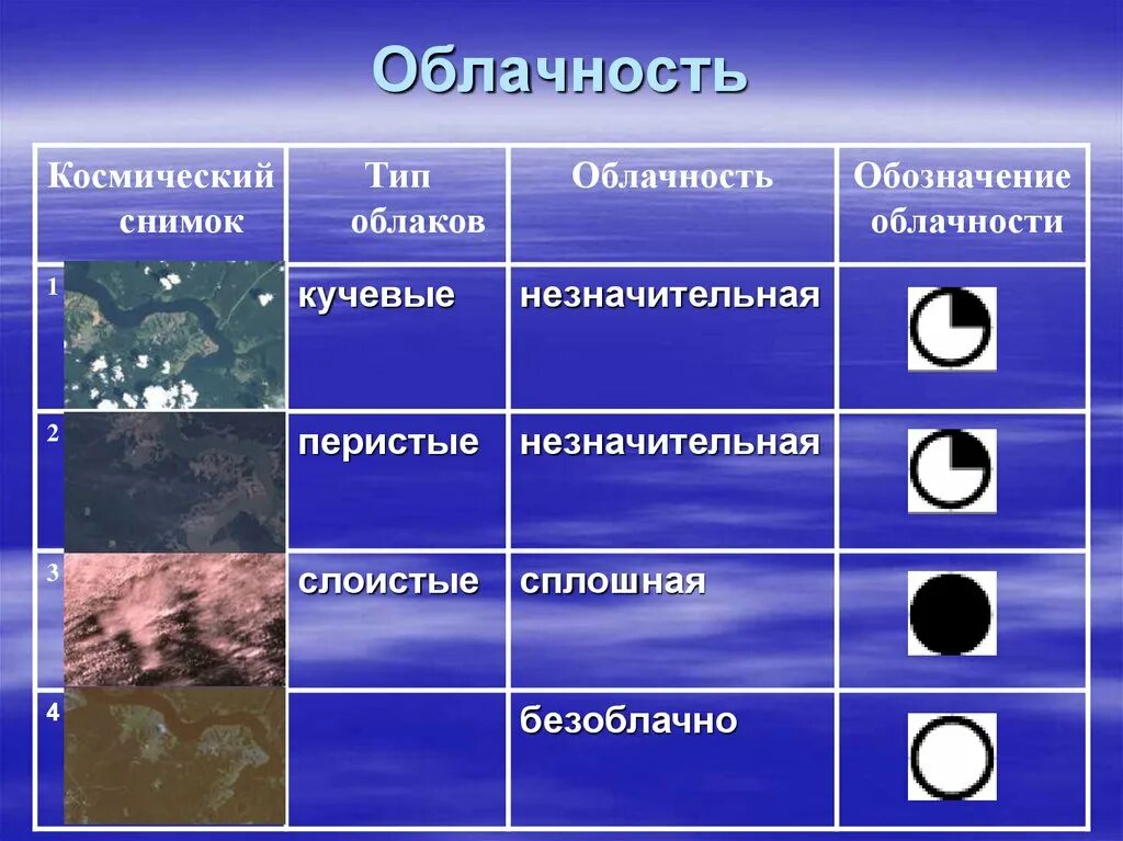 Как обозначить облачность. Виды облачности. обозначение облачности. облачноблачность в баллах. вид облачности обозначения.