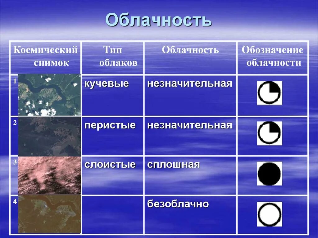 Обозначение облачности. Облачноблачность в баллах. Облачность символ. Таблица облачности.