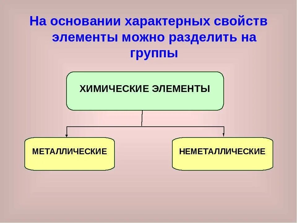 Свойства характеризующие элемент