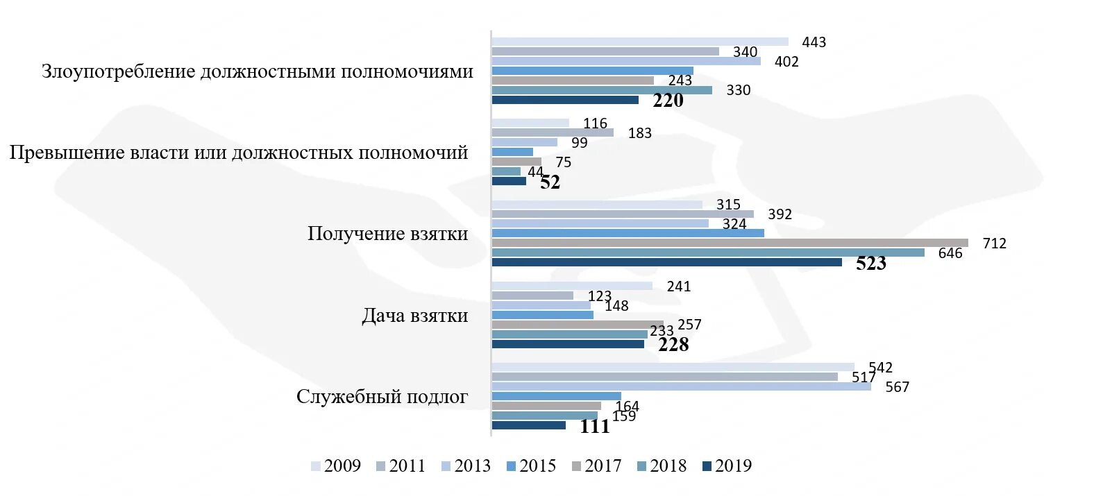 Статистика коррупции 2023. Коррупция статистика. Статистика коррупционных преступлений. Статистика по коррупции в Казахстане. Статистика получения взятки.