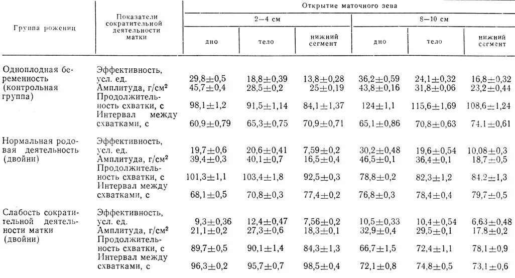 Схватки интервал. С каким интервалом должны быть схватки. Интервал схваток в начале родовой деятельности. Показатели сократительной деятельности матки. Схватки у повторнородящих интервал