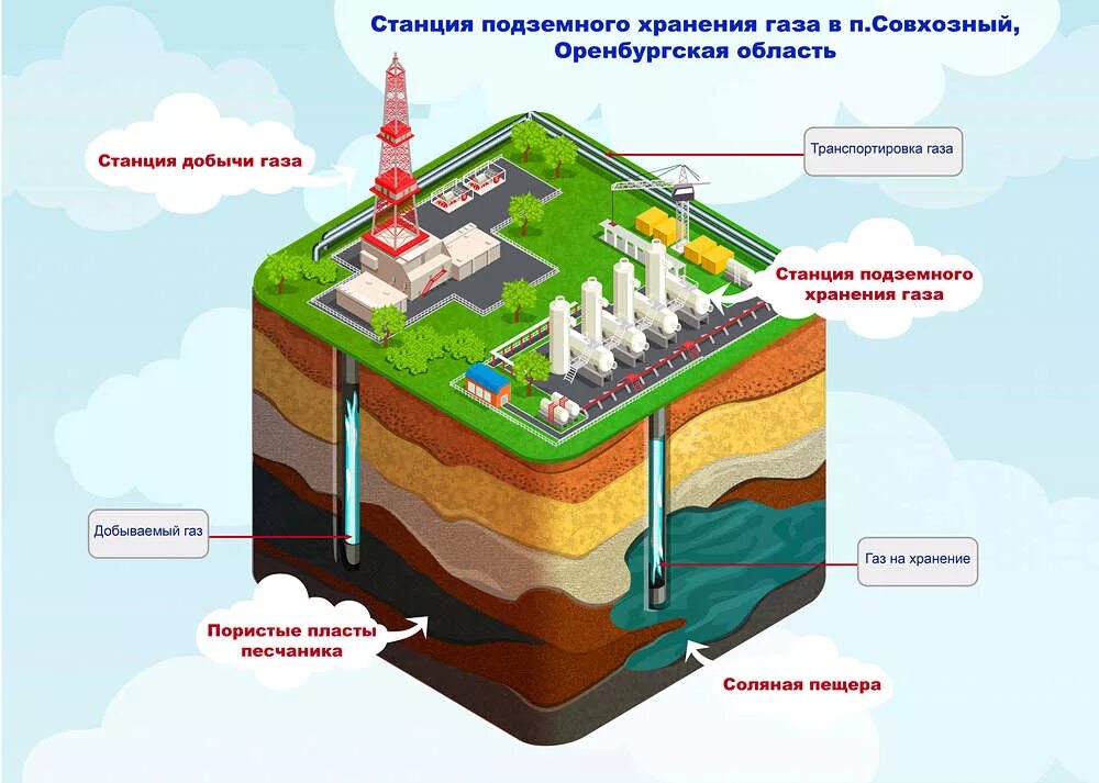 Устройство подземных газовых хранилищ. Схема подземного газохранилища. Подземные газовые хранилища как устроены. Подземное хранилище газа схема.