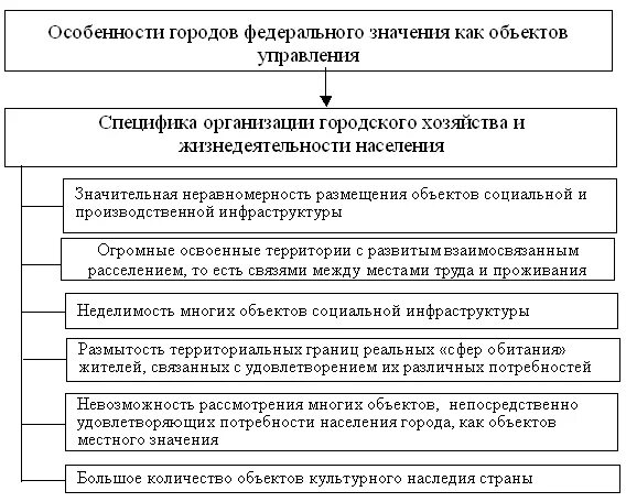 Признаки города федерального значения. Местное самоуправление в городах федерального значения. Особенности местного самоуправления. Особенности организации местного самоуправления.