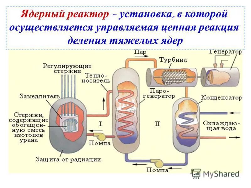 Цепные ядерные реакции ядерный реактор. Схема ядерных реакций в реакторе. Управляемая ядерная реакция схема. Управляемая ядерная реакция ядерный реактор. Ядерная реакция аэс