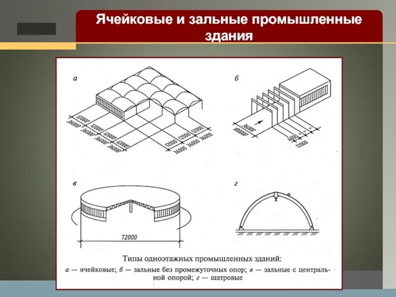 Типы одноэтажных зданий. Плоскостные несущие конструкции покрытий промышленных зданий.. зальные промышленные здания. здания ячейкового типа. промышленные здания зального типа.