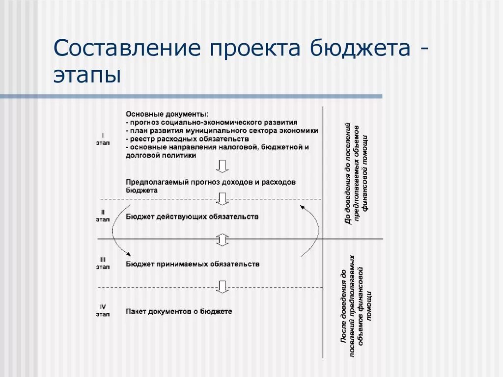 Составляющая проекта. Стадия составления проекта федерального бюджета. Составление проекта бюджета кратко. Стадии составления проекта бюджета. Этапы составления проекта бюджета.