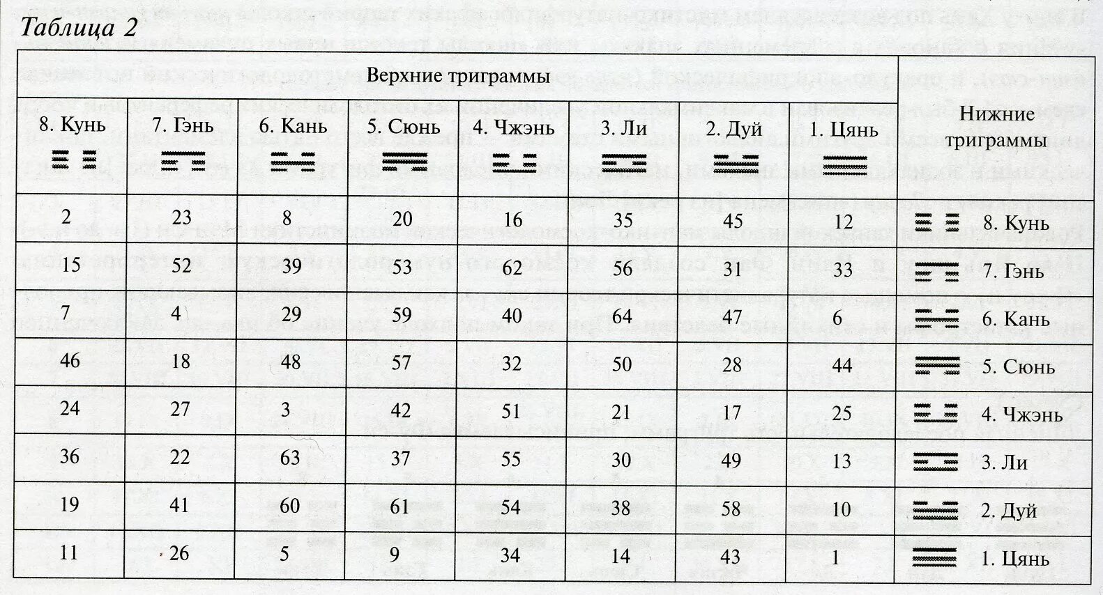 Книга перемен канон. Триграмма Гэнь. Триграммы таблица. Триграммы книга перемен. Нижняя триграмма.