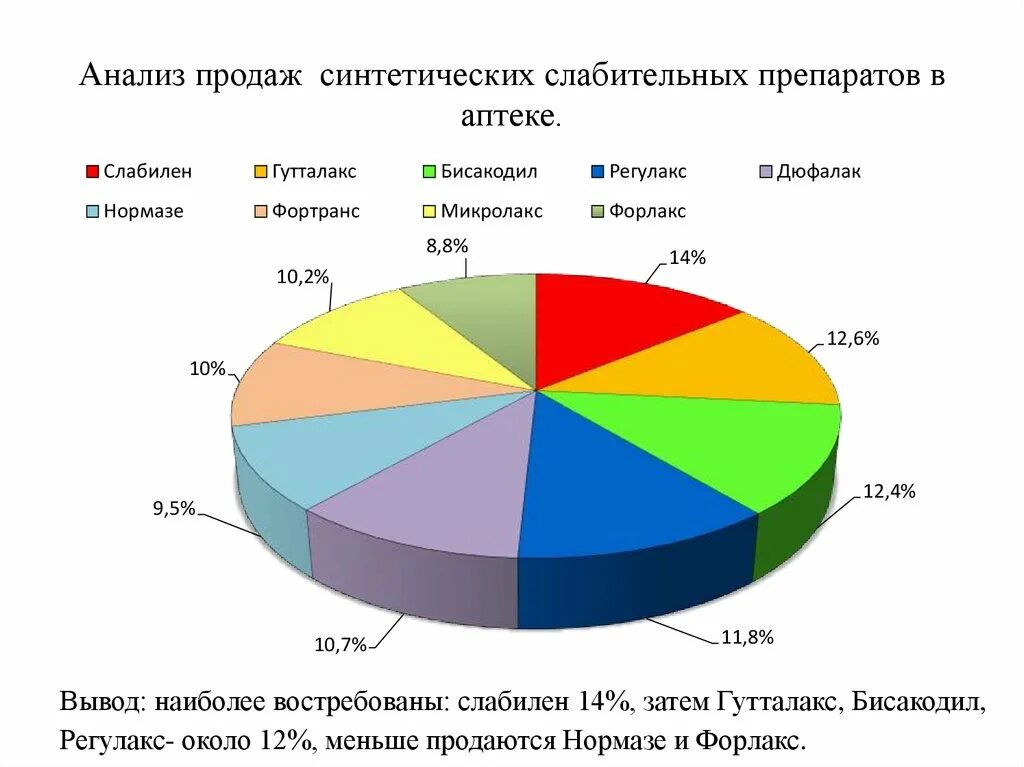 Структура ассортимента аптечной организации. Анализ ассортимента аптеки. Ассортимент аптеки в диаграмме. Продажи в аптеках статистика. Сравнительный анализ продаж