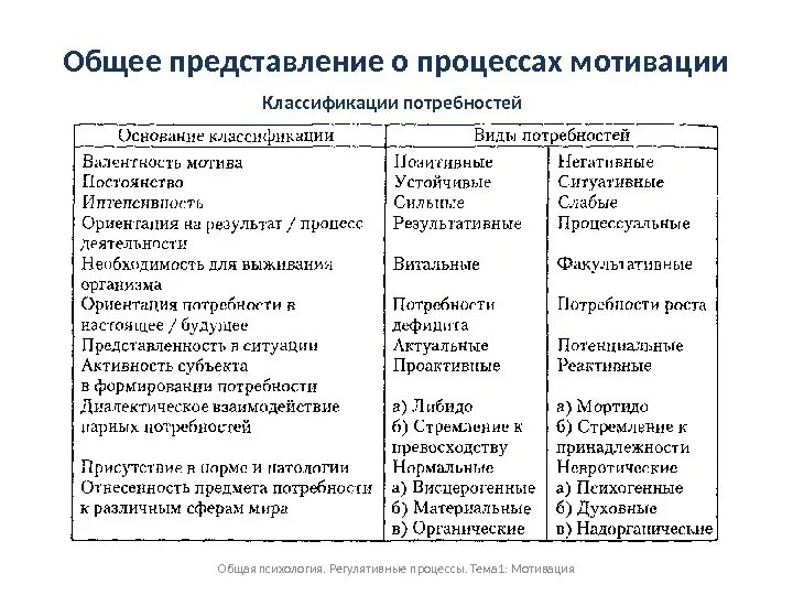 Влияние потребностей на мотивацию. Психологическая классификация потребностей. Классификация потребностей и мотивов. Классификация мотивов и потребностей психология таблица. Классификация мотивации в психологии.