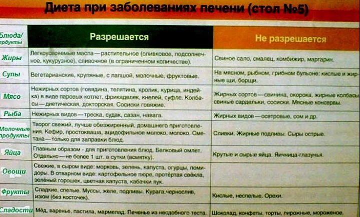 Меню стол 5 при холецистите. Диета 5. стол номер 5 диета. диета при заболевании печени стол. диетический стол 5 при заболеваниях печени.