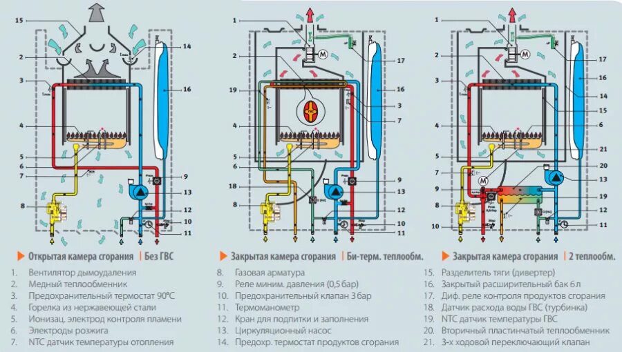 Газовые котлы рейтинг 2023. Схема теплообменника двухконтурного котла. Схема 2х контурного газового котла. Устройство двухконтурного газового котла схема. Принципиальная схема двухконтурного газового котла.