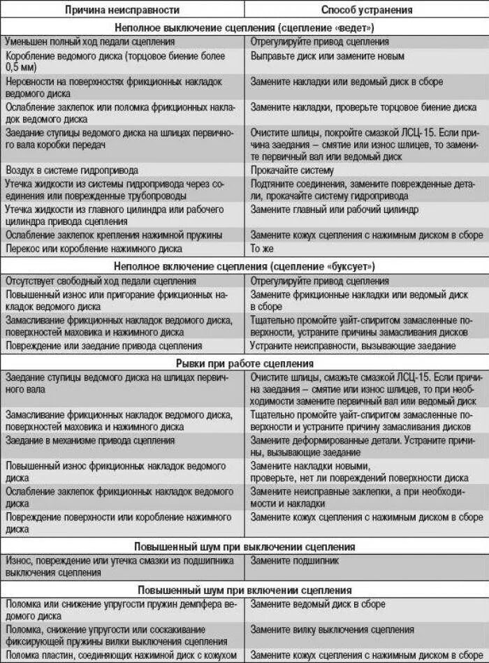 Неисправности и способы их устранения. Дефекты ведомого диска сцепления. неисправности сцепления таблица. неисправности муфты сцепления. неисправности муфты сцепления и их устранение.