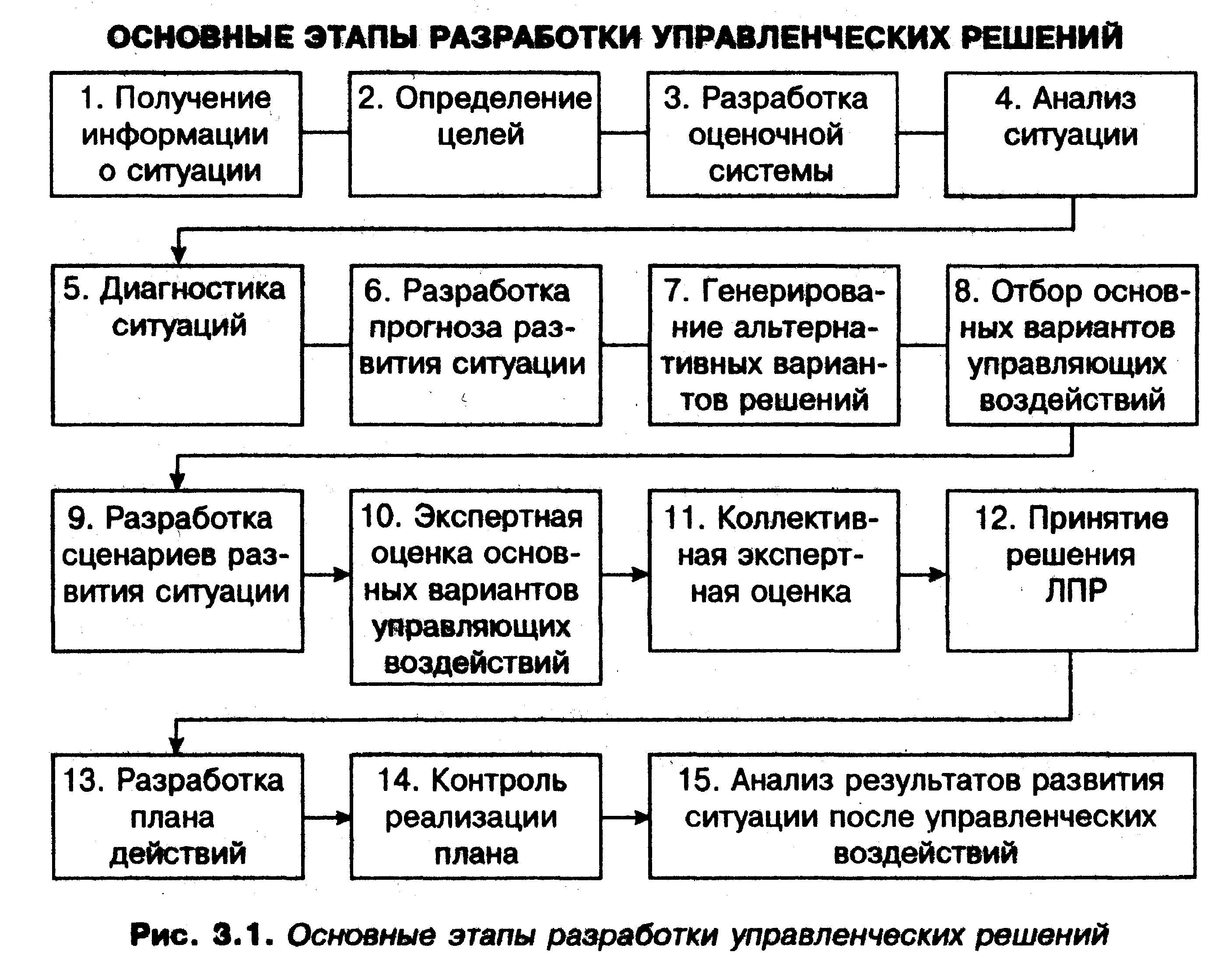 Основные этапы разработки управленческих решений схема. Схема процесса разработки управленческого решения. Этапы процесса разработки управленческих решений. Основные этапы разработки управленческих решений (по б. г. Литваку).