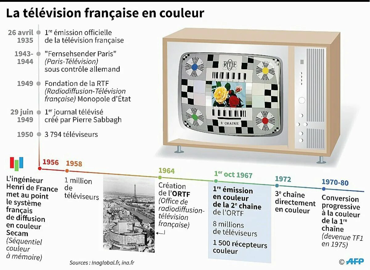 Лексика Телевидение на французском. Couleur на французском. La Television francaise. Французский телевизор.