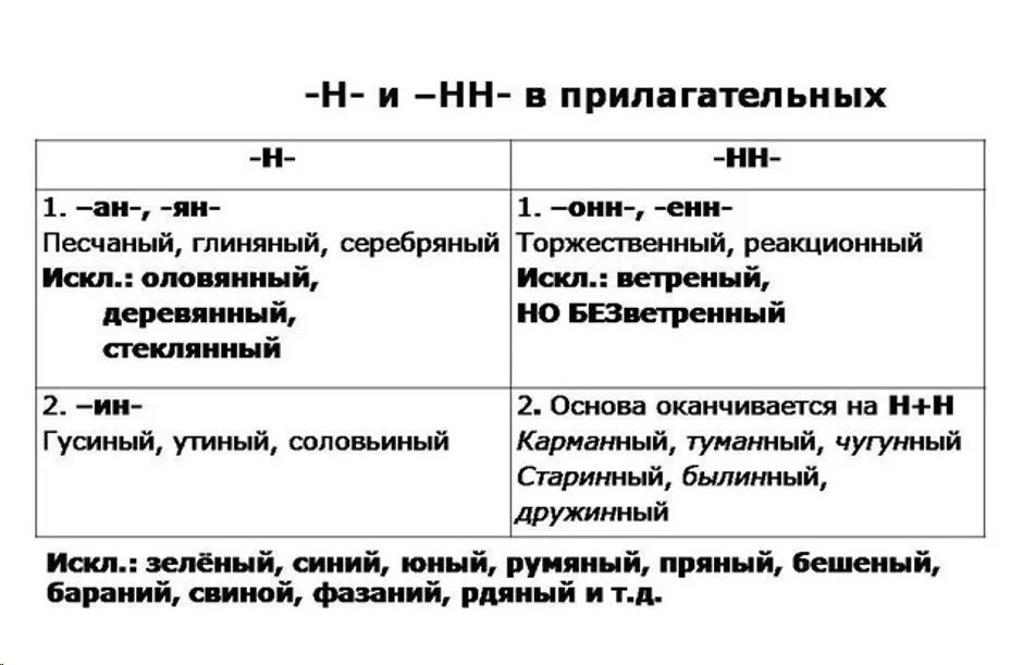 Рассеяно н или нн. Правило написания н и НН В существительных и прилагательных. Написание н и НН В прилагательных и причастиях правило таблица. Правописание н и НН В прилагательных таблица. Таблица написание н и НН В прилагательных.