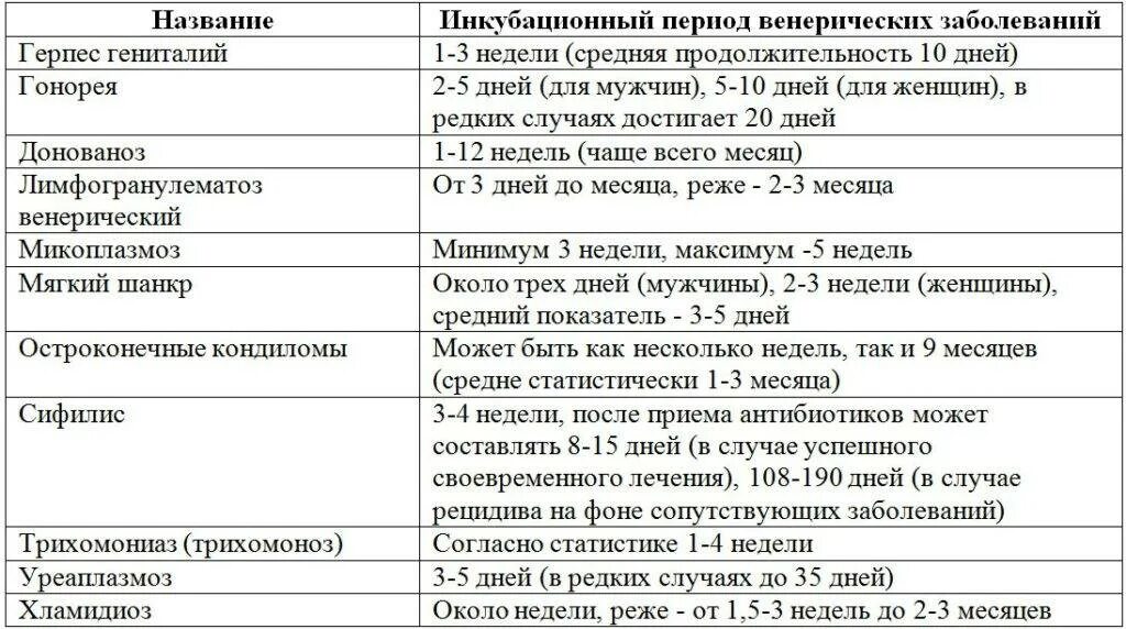 Симптомы венерологических заболеваний у мужчин таблица. Таблица симптомов половых инфекций. ЗППП инкубационный период таблица. Инкубационный период ЗППП У мужчин таблица.