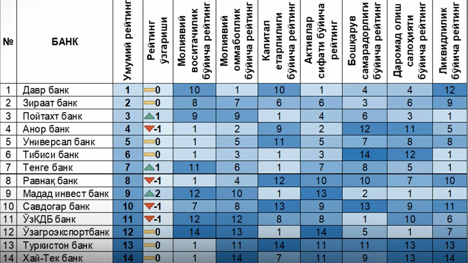 Ташкент рейтинг. Poytaxt Bank. Анорбанк.Узбекистан. Анор банк. Капитал банк Ташкент в Пойтахте.