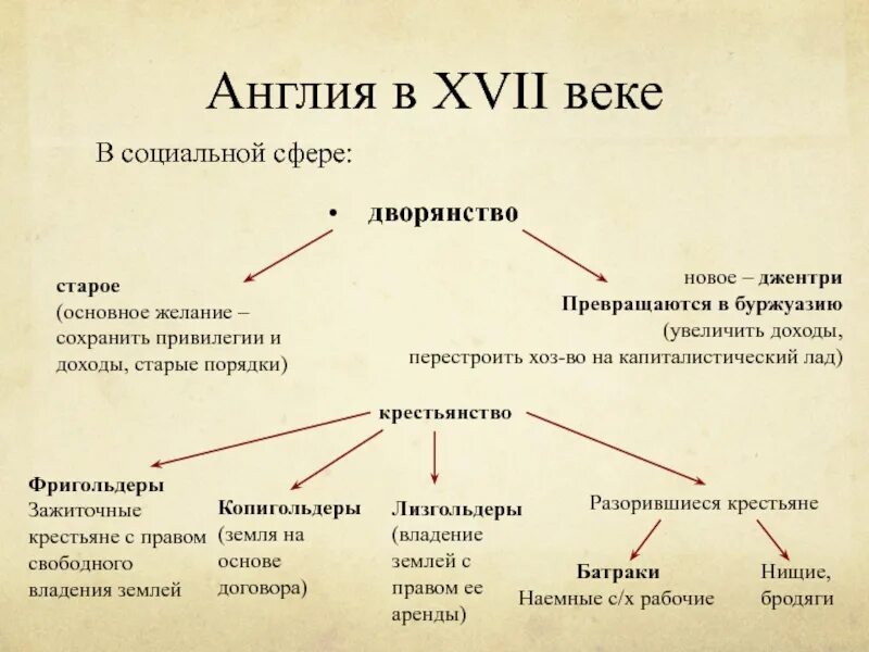 Классы английского общества. Социальная структура Англии в 17 веке. Соц структура Англии в 17 веке. Общество Англии в 18 веке. Структура общества Англии 17 века.