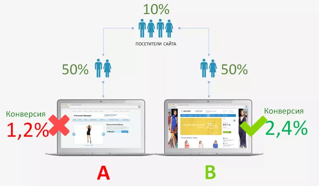 A/B-тестирование. Дизайн тестирования на сайте. Конверсия сайта. A/B тестирование сайта.