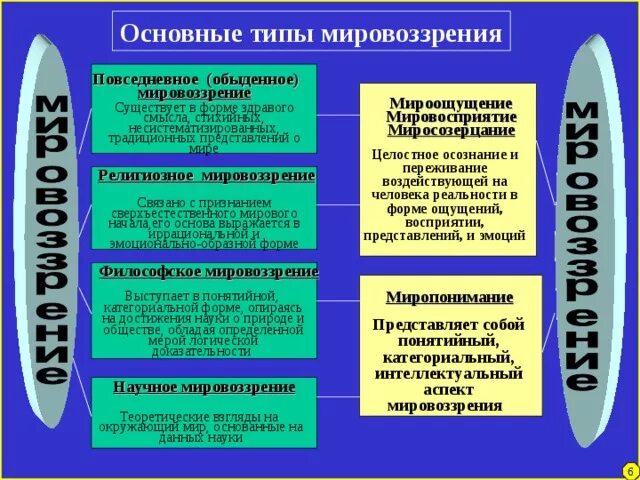 Вопрос "Основные понятия и предмет философии"