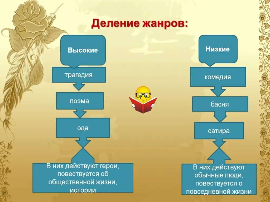 Деление жанров на высокие и низкие. Высокие и низкие Жанры в литературе. Деление на Жанры в литературе. Высокий Жанр и низкий Жанр.