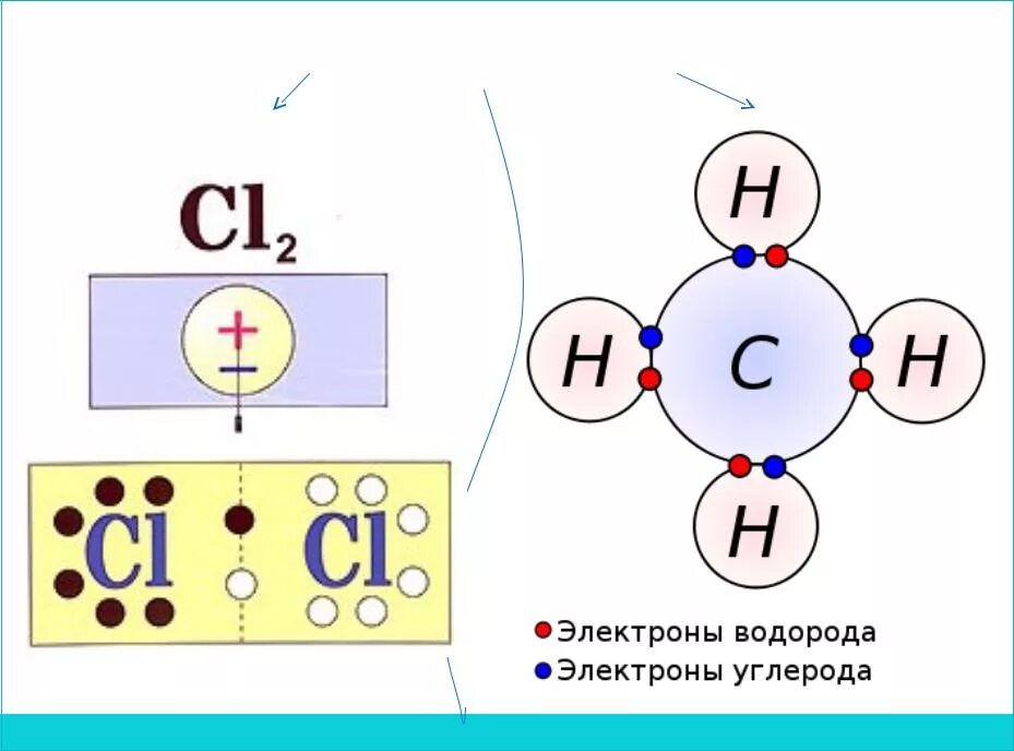 Схема образования ковалентной связи между атомами. Механизм образования ковалентной связи между атомами кислорода. Схема образования ковалентной связи у водорода. H2о механизм ковалентной связи. Образование связей углерода