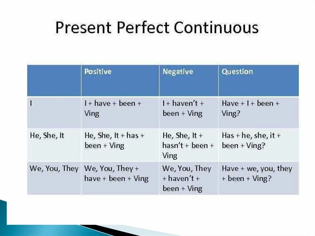 Clean present perfect continuous. Паст Перфект континиус образование. Формула паст Перфект Симпл. Фьюче Симпл континиус Перфект. Образование отрицательной формы present perfect Continuous.