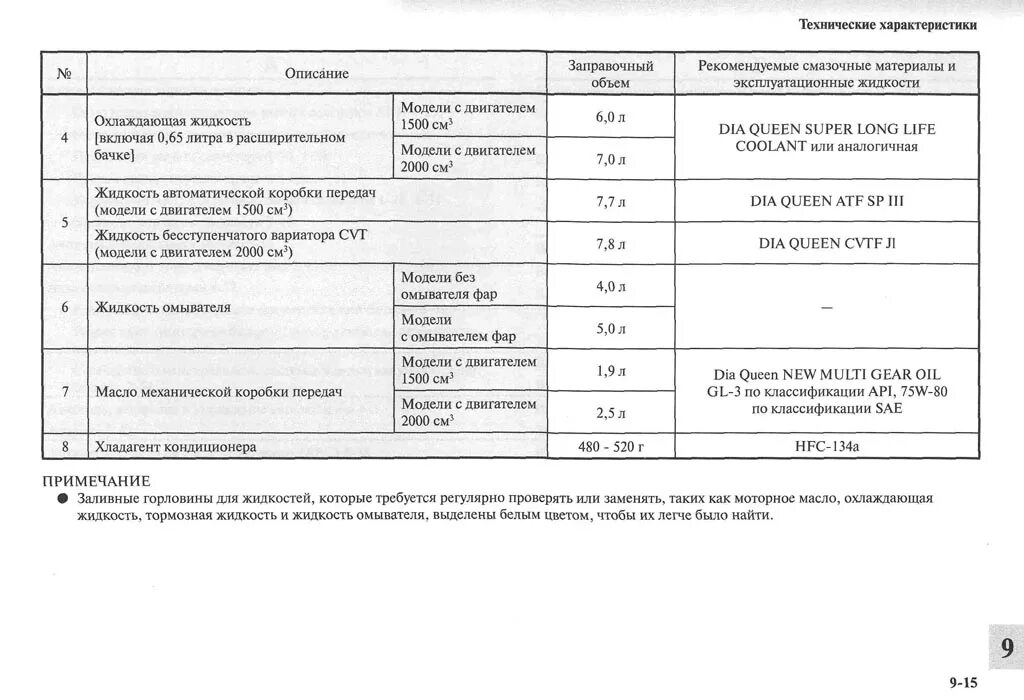 Сколько литров заливается в коробку передач. Заправочные емкости Мицубиси Лансер 9. Заправочные емкости. Mitsubishi Lancer 9 2 литровый. Заправочные ёмкости Лансер 10. Заправочные ёмкости Митсубиси Лансер 10 1.5 литра.