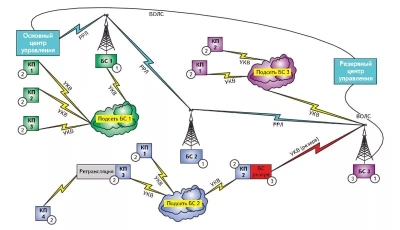 Линия ВОЛС на схеме связи. Схемы организации связи ВОЛС+РРЛ. Оптоволоконные линии связи схема. Структурная схема организации сетей связи ВОЛС. Линии связи и управления