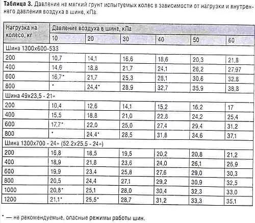 Удельное давление на почву МТЗ 82. Удельное давление колес на грунт. Удельное давление на грунт грузового автомобиля. Давление на грунт шины машины. Какое давление на почву оказывает гусеничный