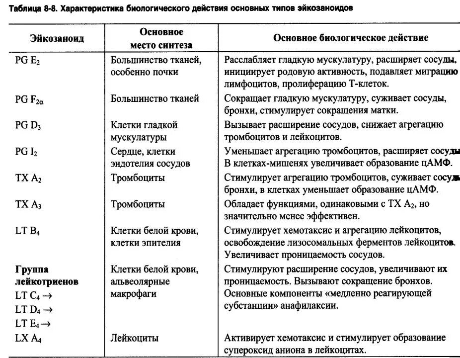 Функции биологического образования. Таблица. Биологические эффекты эйкозаноидов. Функции эйкозаноидов биохимия. Биологические эффекты эйкозаноидов. Биологическое действие основных типов эйкозаноидов.