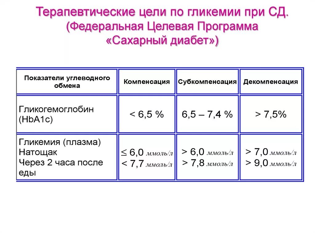 Сахар после еды по возрасту. Целевой уровень Глюкозы при СД 2 типа. Показатели сахара в крови при диабете 1 типа. Показатели Глюкозы в крови норма при сахарном диабете. Уровень сахара в крови при сахарном диабете 1 типа таблица.