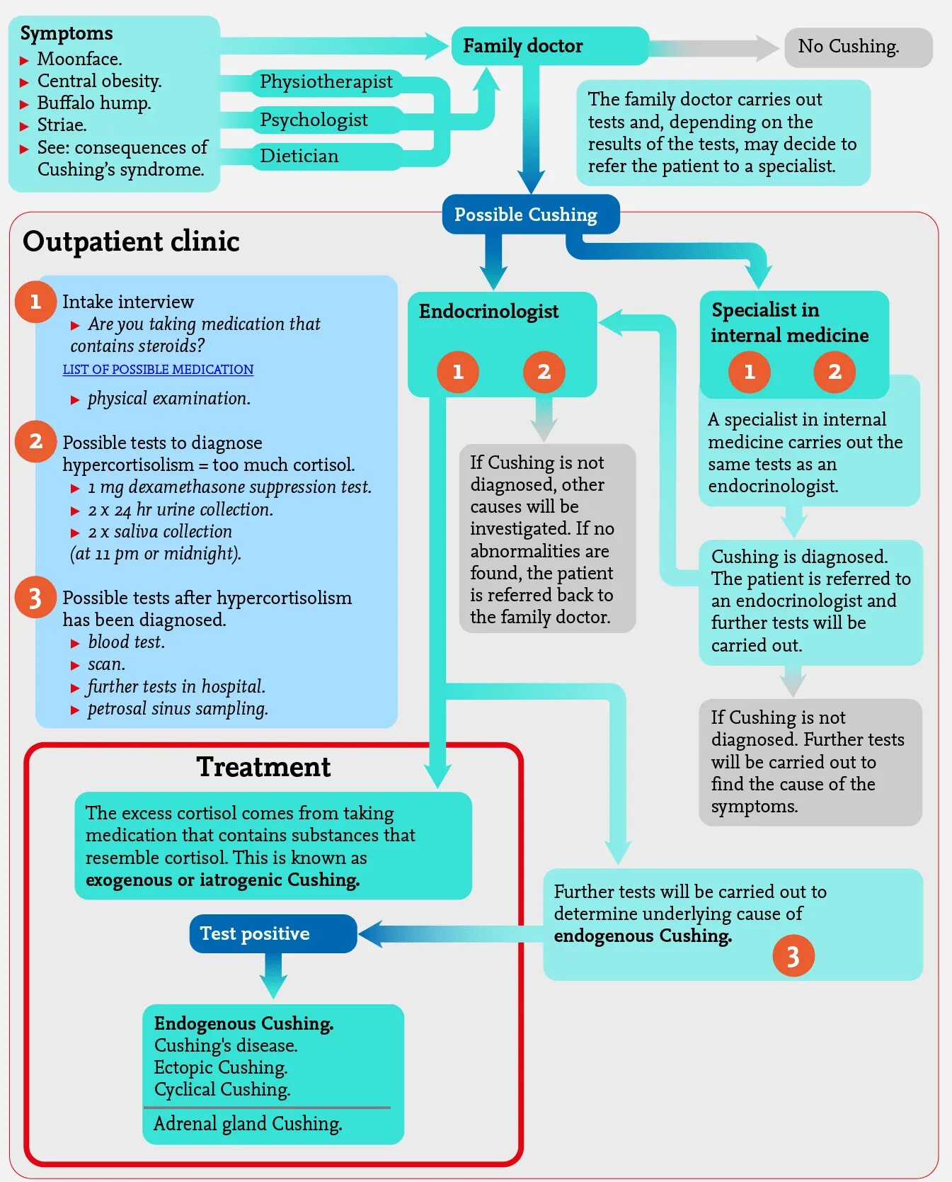 Many such cases. Dexamethasone suppression test. Предложения с to carry. Стат тест z тест. Carry out plan.
