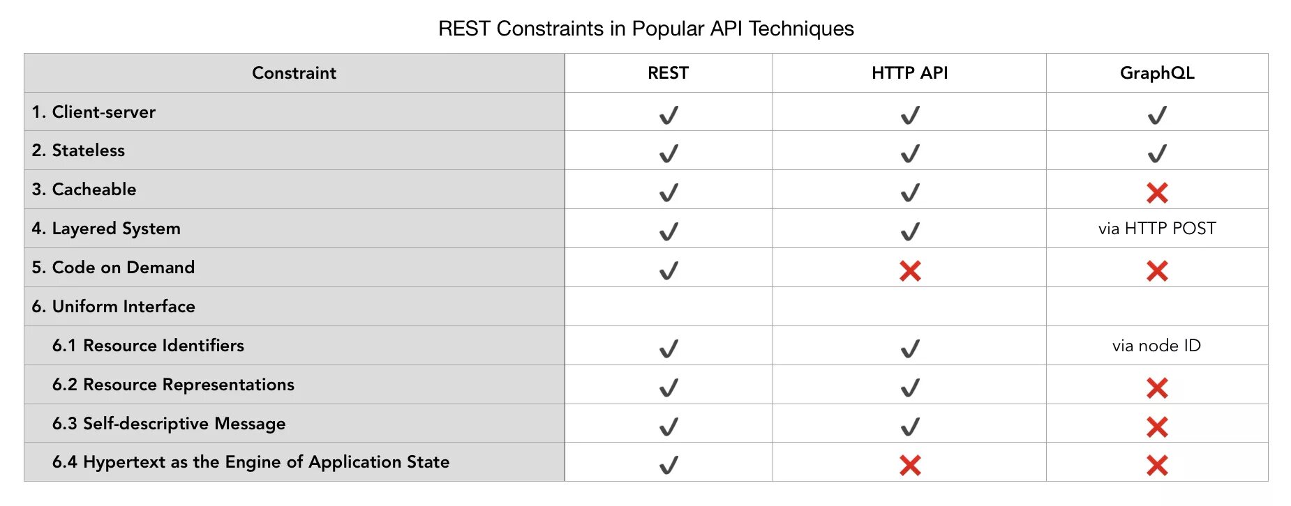 GRAPHQL vs rest. Rest API vs GRAPHQL. Плюсы и минусы rest. Rest GRPC GRAPHQL Soap. Rest vs