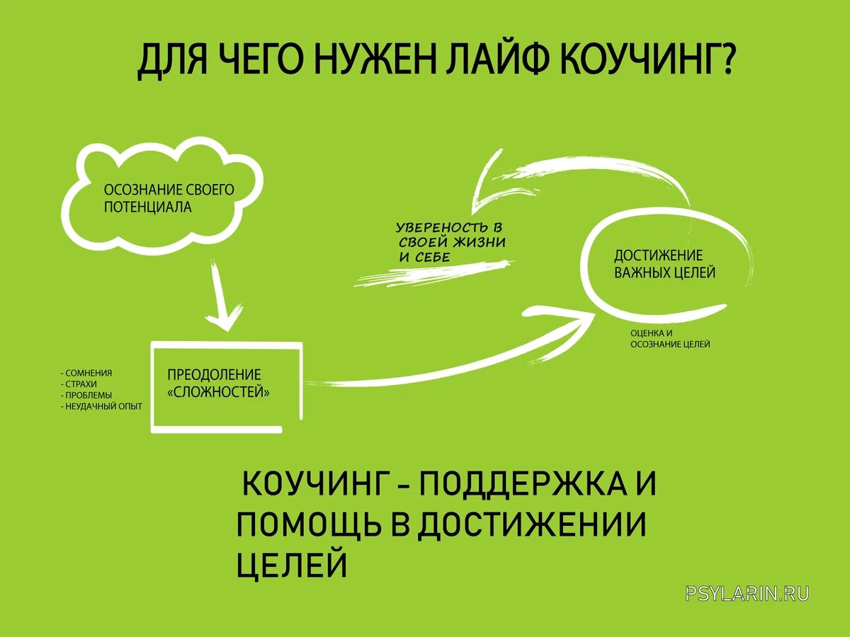 Зачем нужна новая. Лайф коуч. Коучинг. Коучинг личной эффективности. Коучинг задания.