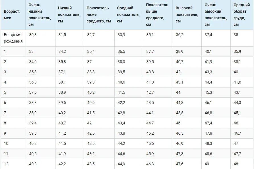 Окружность головы в 7. Окружность головы у детей таблица мальчиков до года. Рост вес окружность головы ребенка таблица по месяцам. Размер головы у детей по возрасту таблица норма. Таблица размеров головы и грудной клетки у детей до года.