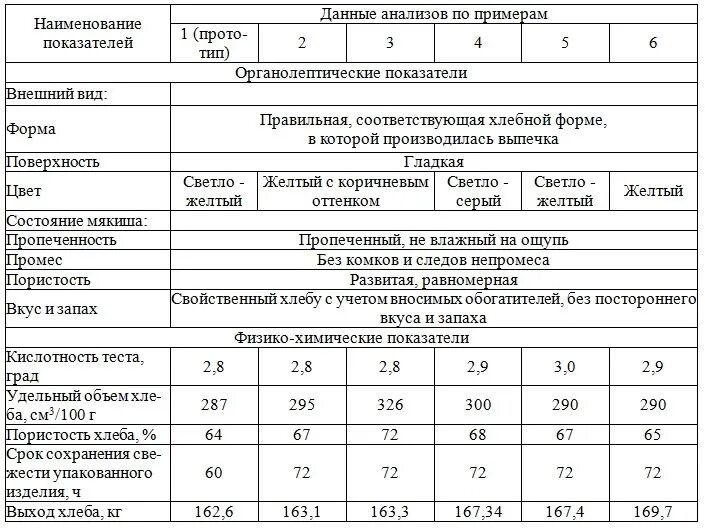 Оценка качества хлеба