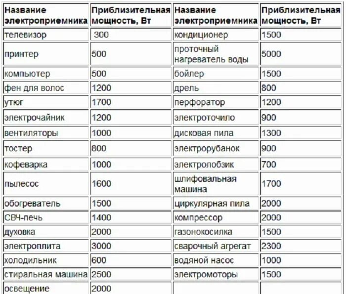 Потребляемая мощность холодильника в КВТ. Средняя Потребляемая мощность холодильника. Холодильник амперы мощность Потребляемая. Какая мощность у холодильника в КВТ. Максимальная мощность оборудования