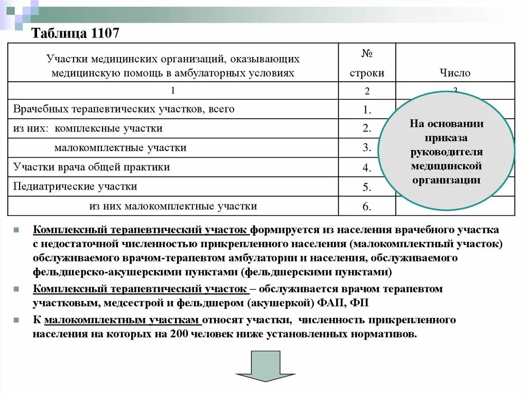 Врач обслуживающий участок. Численность населения обслуживаемого терапевтического участка. Комплексный участок в здравоохранении это. Форма 30 сведения о медицинской организации. Норматив прикрепленного населения на терапевтическом участке.