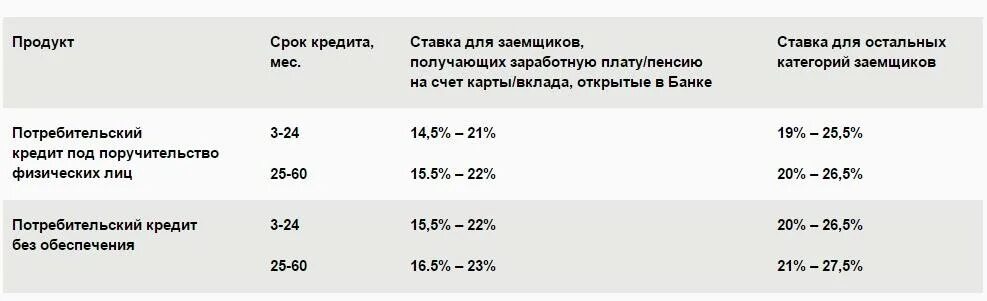 Ставка потребительского кредита. Процент кредита в Сбербанке. Потребительский кредит в Сбербанке процент. Под сколько процентов дают потребительский кредит. Кредит ставки 0